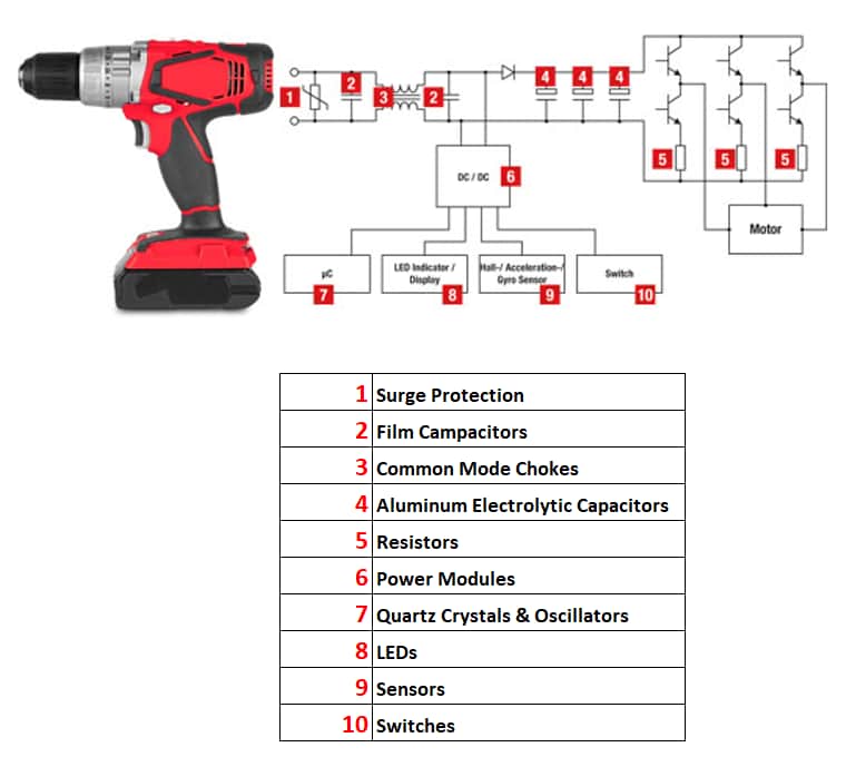 Components for DC Power Tools Würth Mouser