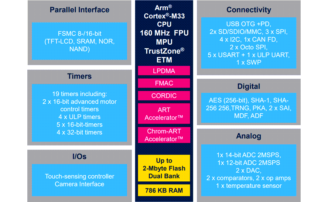 原理框圖 - STMicroelectronics STM32U5系列超低功耗MCU