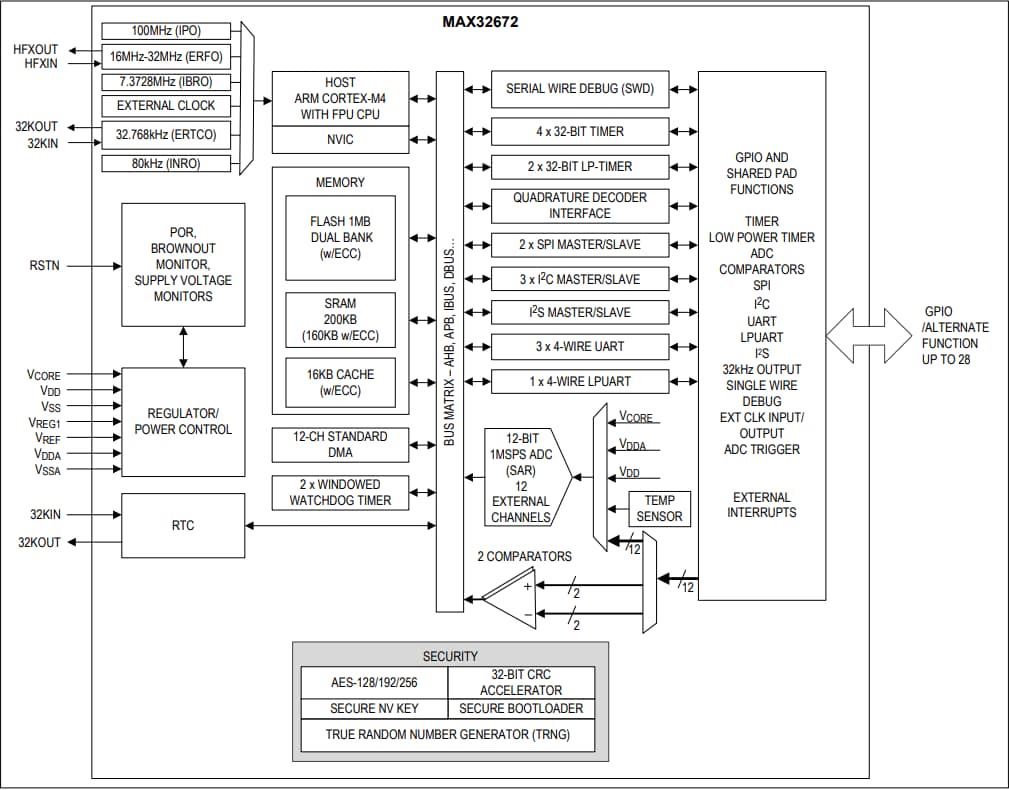 MAX32672 ARM CortexM4F Microcontrollers Analog Devices / Maxim
