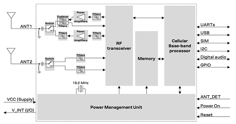 LARA-L6 Single/Multi-Mode LTE CAT 4 Modules - u-blox