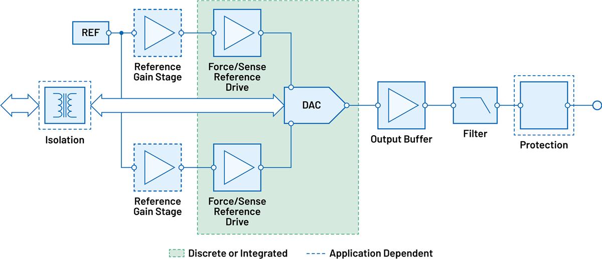 Adaptable Voltage Drive Signal Chain - ADI | Mouser