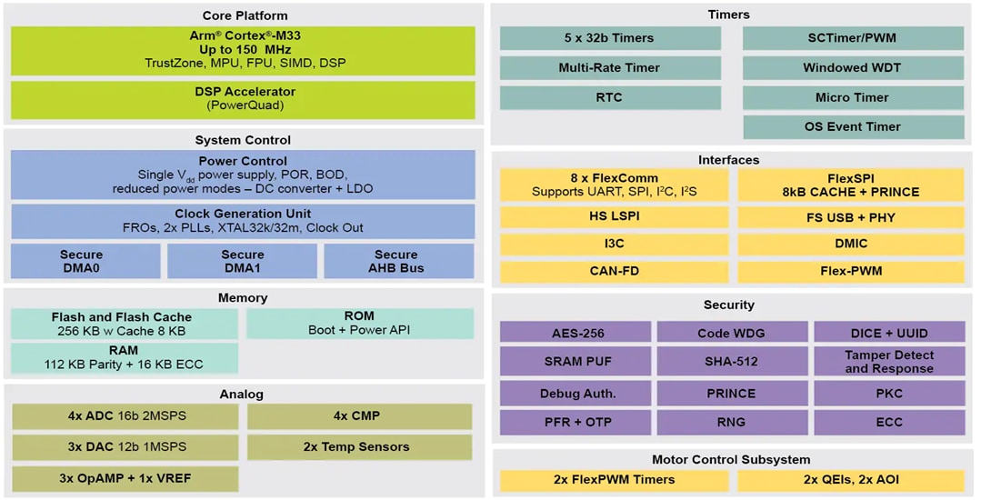 Block Diagram - NXP Semiconductors LPC553x/S3x MCU Family Block Diagram - NXP Semiconductors LPC553x/S3x MCU Family
