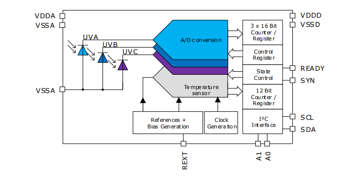 AS7331 3-Channel UV-A/B/C Spectral Sensor ICs - ams OSRAM | Mouser