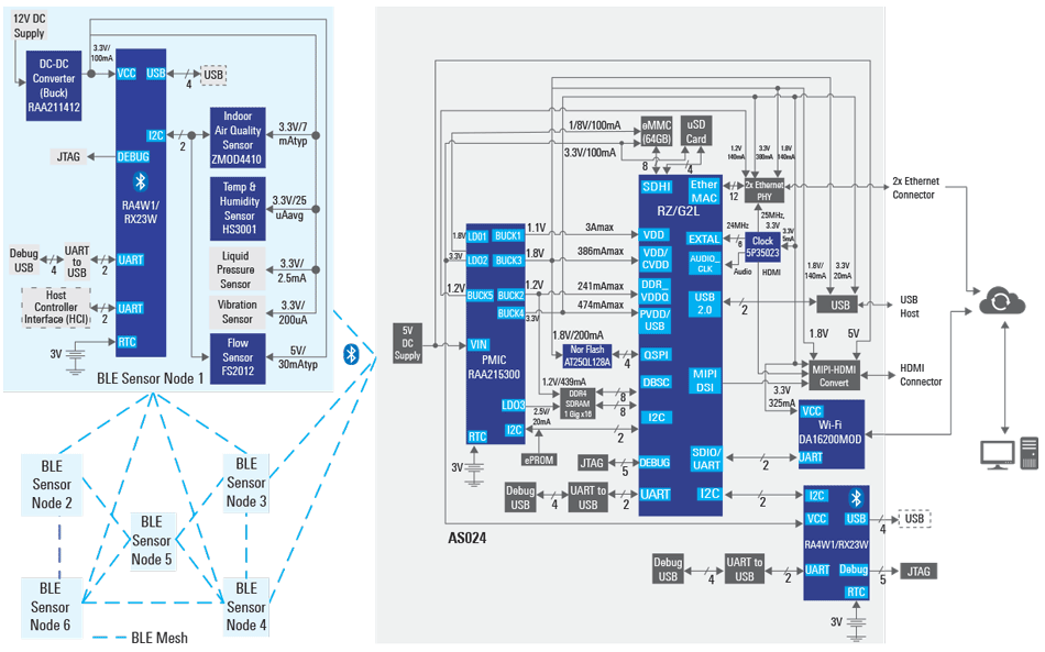 Network Gateway for Bluetooth Low Energy Mesh Renesas Mouser