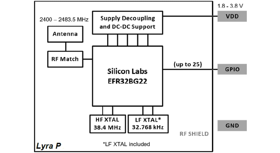 Block Diagram - Laird Connectivity Lyra Series BLUETOOTH® 5.3 Modules Block Diagram - Laird Connectivity Lyra Series BLUETOOTH® 5.3 Modules