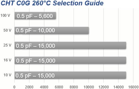 KEMET CHT 260°C C0G High-Temp Class I Dielectric Caps KEMET CHT 260°C C0G High-Temp Class I Dielectric Caps