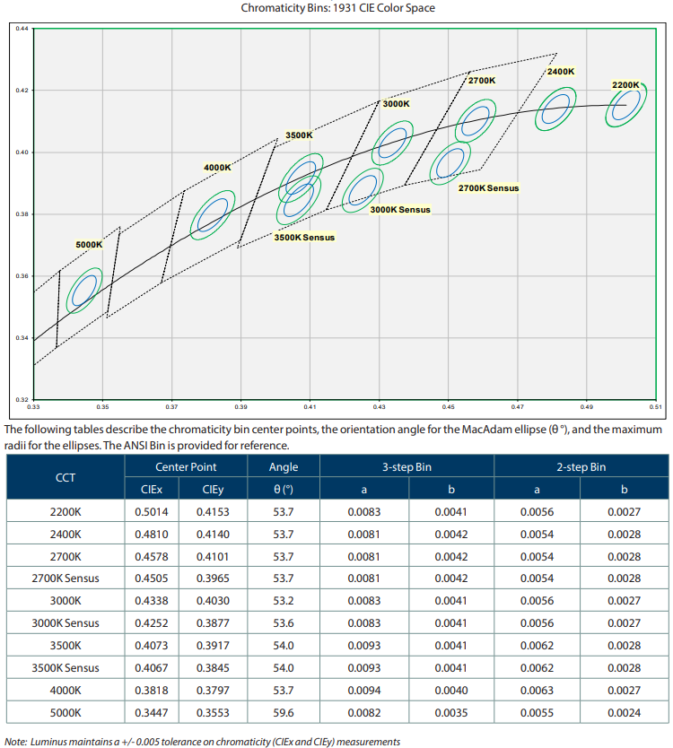 Performance Graph - Luminus Devices CHM High-Density Gen 4 White COB LED Arrays Performance Graph - Luminus Devices CHM High-Density Gen 4 White COB LED Arrays