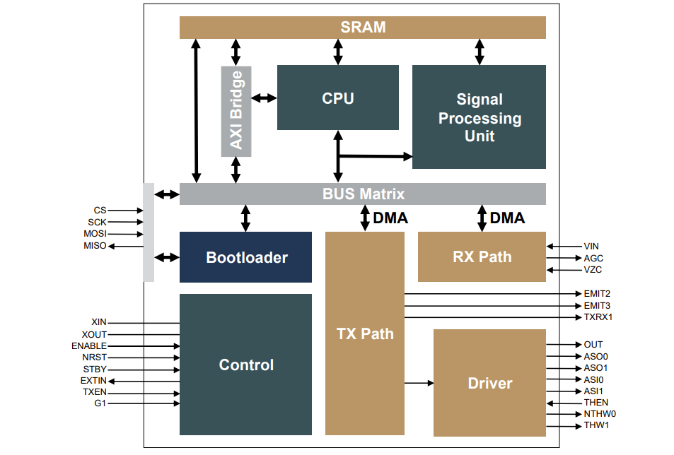 PL460 Programmable Narrow-Band PLC Modems - Microchip Technology | Mouser