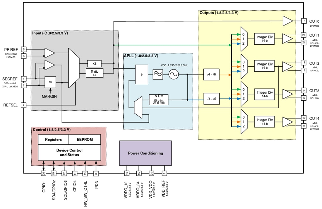 Block Diagram - Texas Instruments CDCE6214Q1TM Ultra-Low Power Clock Generator Block Diagram - Texas Instruments CDCE6214Q1TM Ultra-Low Power Clock Generator