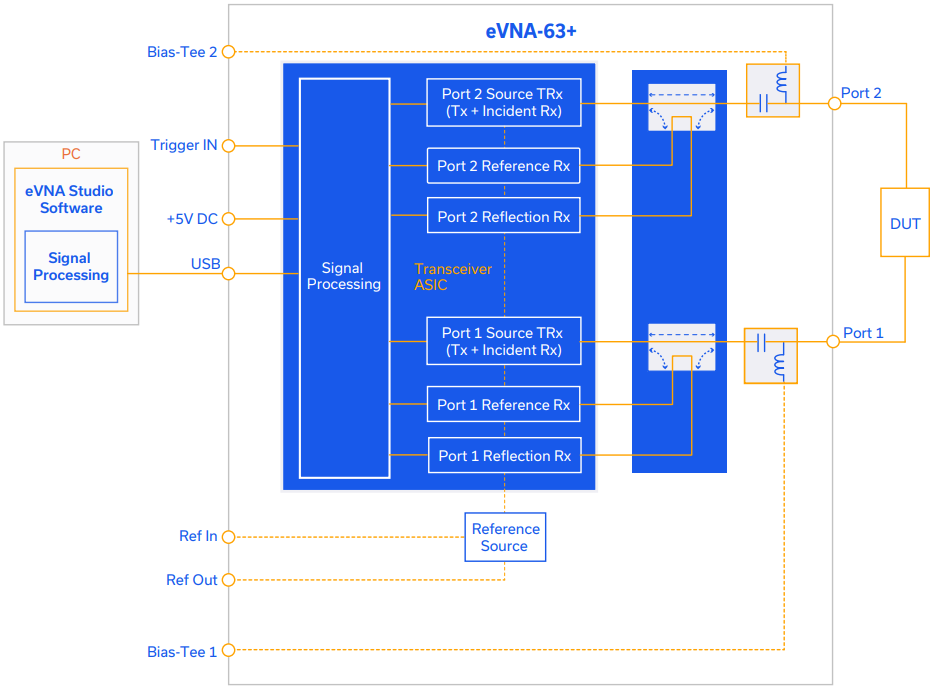 Block Diagram - Mini-Circuits eVNA-63+ Vector Network Analyzer Block Diagram - Mini-Circuits eVNA-63+ Vector Network Analyzer