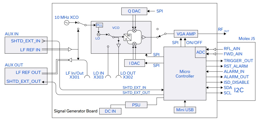 Mini-Circuits ISC-2425-25+ ISM Signal Generator & Controller Mini-Circuits ISC-2425-25+ ISM Signal Generator & Controller