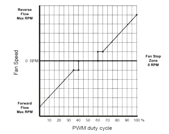 Performance Graph - Orion Fans Reversible Flow DC Fans Performance Graph - Orion Fans Reversible Flow DC Fans