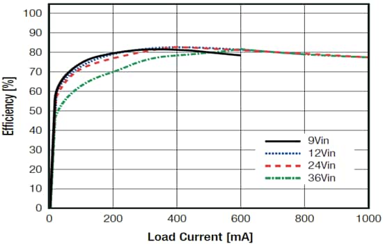 Performance Graph - RECOM Power REC5K-AW Isolated DC/DC Converter Performance Graph - RECOM Power REC5K-AW Isolated DC/DC Converter