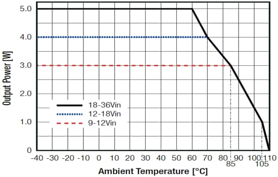 Performance Graph - RECOM Power REC5K-AW Isolated DC/DC Converter Performance Graph - RECOM Power REC5K-AW Isolated DC/DC Converter