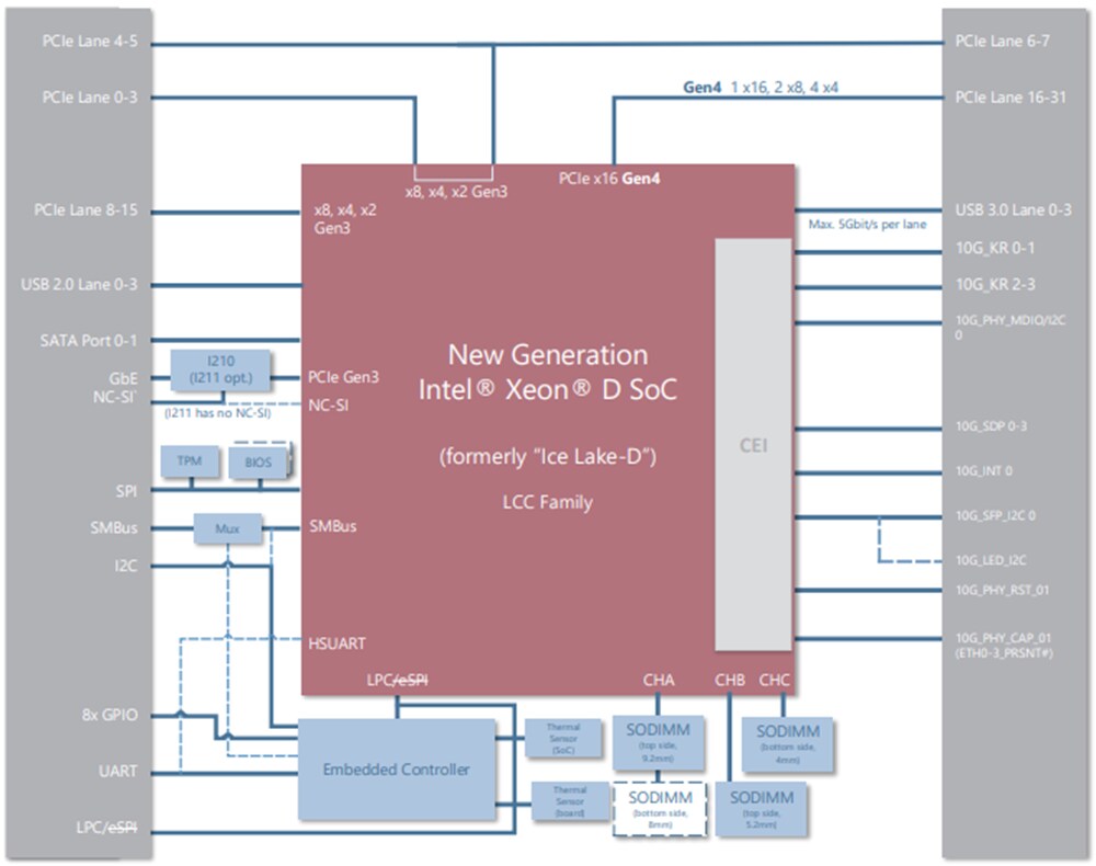 Block Diagram - ADLINK Technology Express-ID7 Module Block Diagram - ADLINK Technology Express-ID7 Module