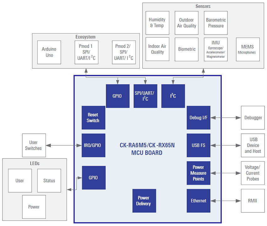 CK-RA6M5 V2 Cloud Kit - Renesas | Mouser
