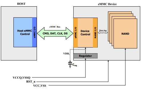 e.MMC™ Embedded Flash Memory Modules - Macronix | Mouser