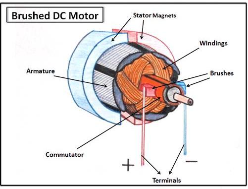 Don't Ignore the Humble Brushed DC Motor