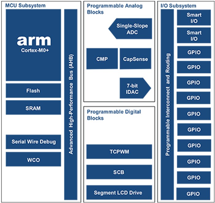 Psoc 4 Arm Cortex-m0 Microcontrollers