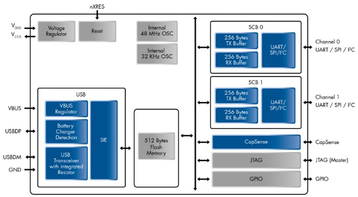 Linux Cypress Semiconductor Usb To Serial