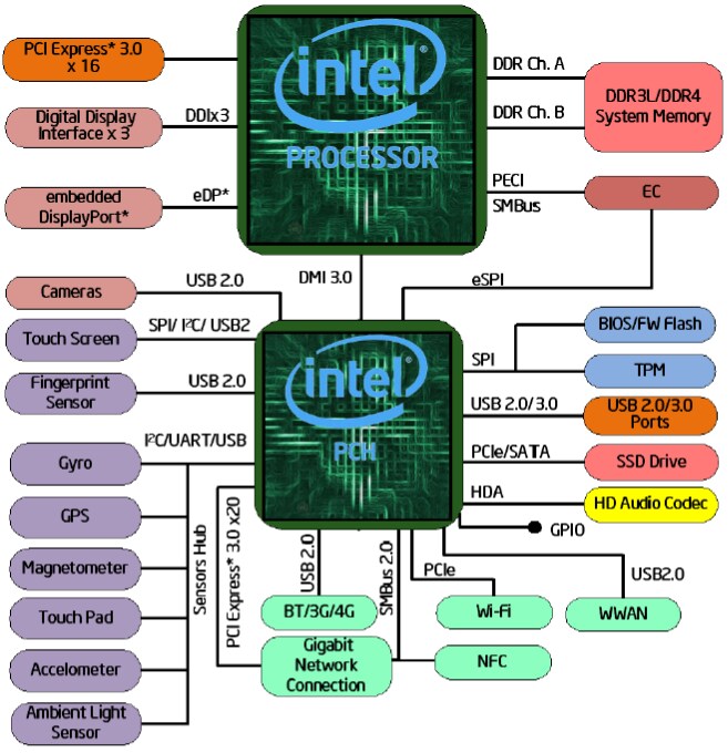 Core™ i3-6100 14nm Desktop Processors - Intel | Mouser block diagram of 64 bit processor 