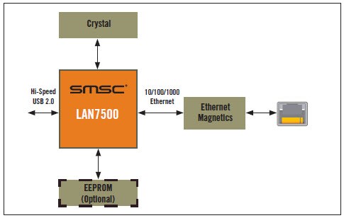 lan7500 usb 2.0 to ethernet adapter driver lan7500 usb 2.0 to ethernet adapter driver