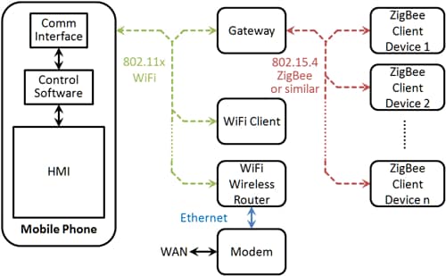 Deep Dive into Zigbee for Home Automation