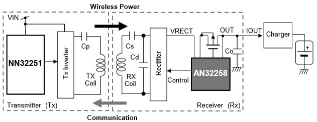 Qi Compliant Wireless Power System ICs - Panasonic | Mouser