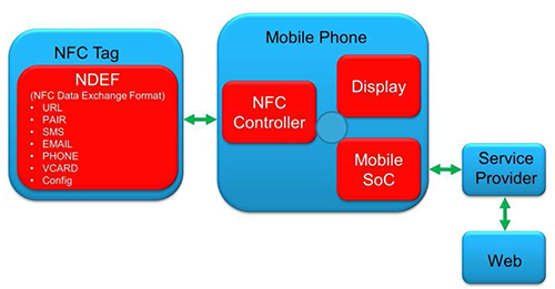 NFC tag technology for construction & real estate projects - PlanRadar