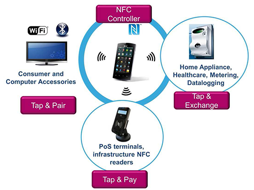 NFC Technology