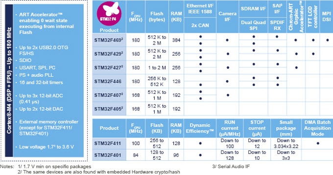 Arm Cortex M4 Microcontrollers Mouser