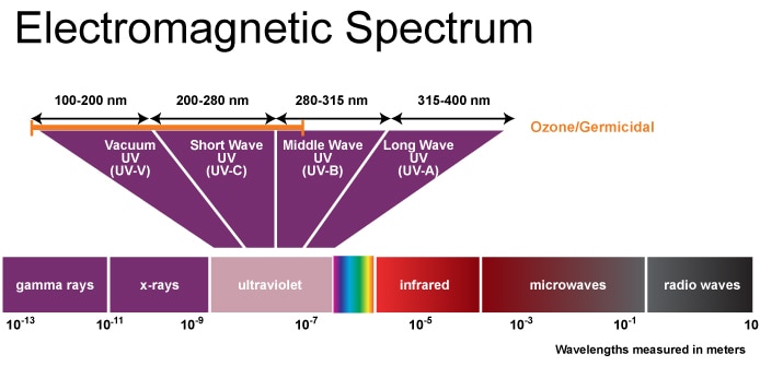 led UV - Led ultraviolet