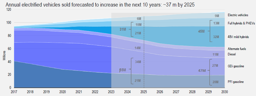 Annual electrified vehicles sold forecasted to increase in the next 10 years: ~37m by 2025.