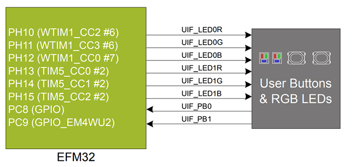 Block diagram of the connection between the EFM32 microcontroller and the development board's RBG LEDs