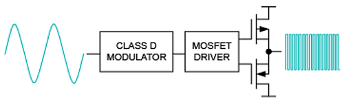 Class D audio amp