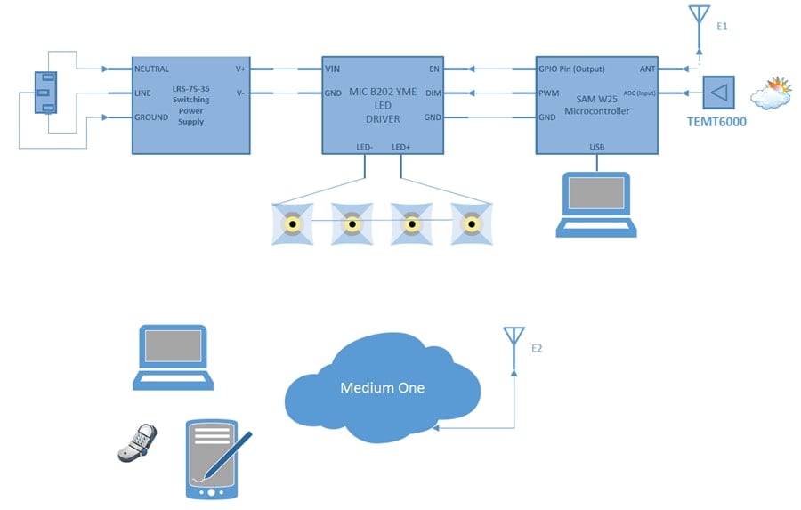 Functional block diagram of the project.
