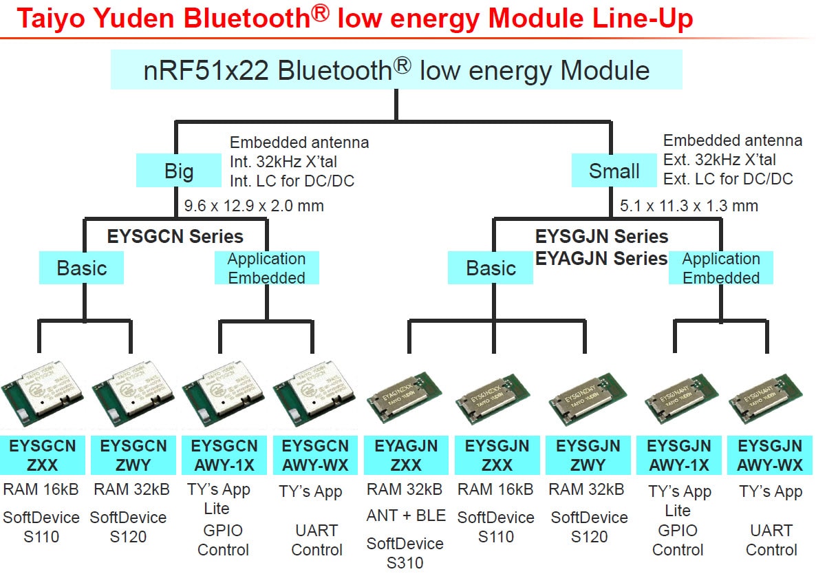cable (connect to ble) ant+ Modules Mouser Bluetooth  Yuden  Smart  Taiyo
