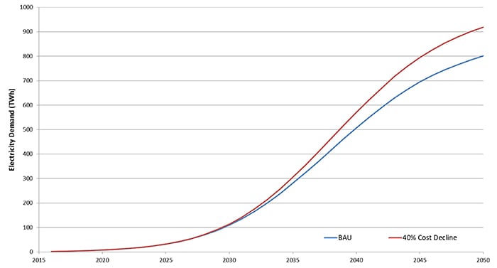 chart of Annual electricity demand by electric LDVs in the US in the BAU
            scenario, and in a scenario with gradual cost declines reaching 40 percent of the BAU value in 2050.