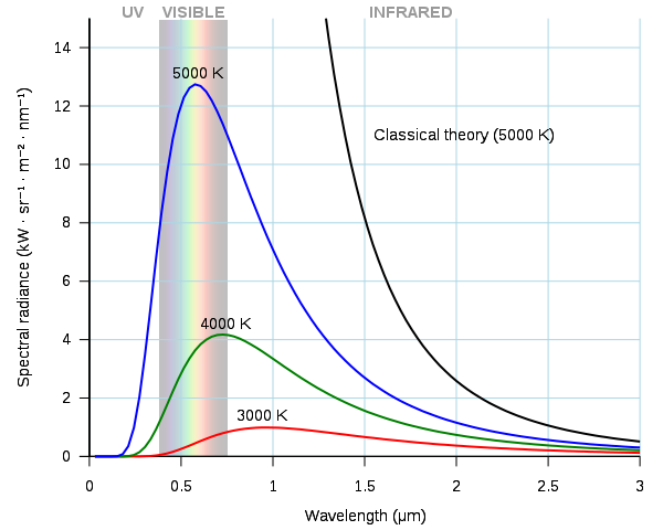Spectral intensity of Planck’s black-body radiation vs. wavelength at various temperatures.