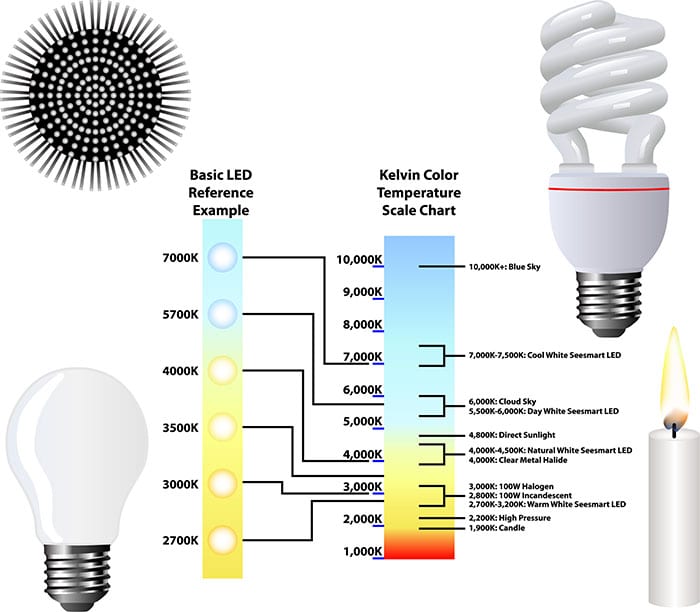 The image shows the scale for LED and traditional bulb colors.