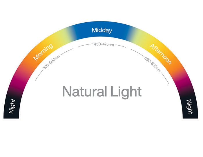 The image shows wavelength as a function of time of day.