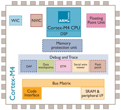 Arm Cortex M4 Microcontrollers Mouser