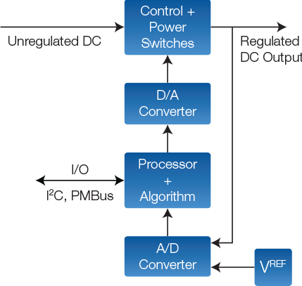 All-Digital Supply