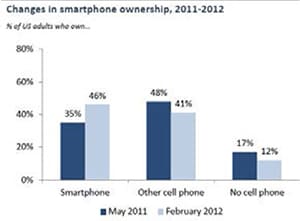 Smartphones now outnumber other cell phones