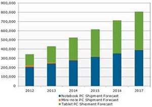 Tablet PC shipments set to surpass laptop PC shipments