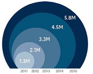 Projected global growth in Wi-Fi hotspots through 2015