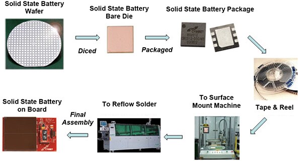 Solid State Batteries – from wafer to circuit board