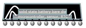 A rechargeable solid state battery bare die co-packaged in a 'wedding cake' die stack.