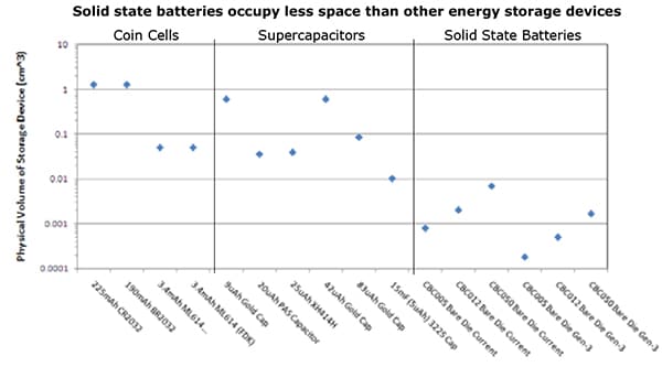 Device volume (cm3) comparison of coin cells, supercapacitors and solid state batteries.