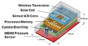 12 IOPM Layers Block Diagram (courtesy of University of Michigan)
